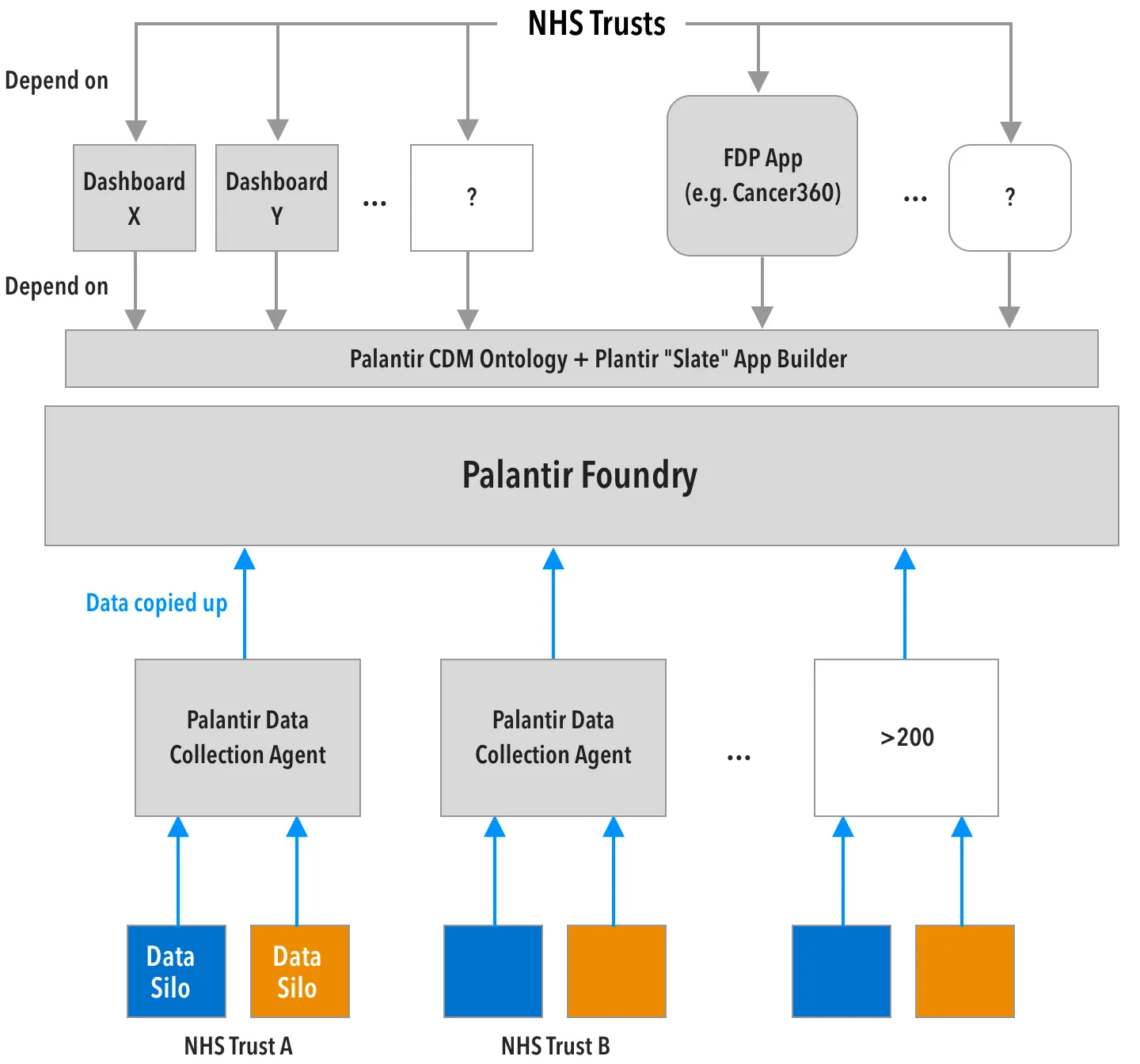 Diagram: data silos in each NHS trust are copied up by Palantir data collection agents into Palantir Foundry, which hosts the CDM ontology and Slate app builder that dashboards and FDP apps depend on