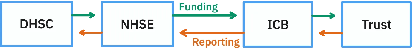 Diagram: funding flows from DHSC to NHSE to ICBs to Trusts, and reporting flows back the other way