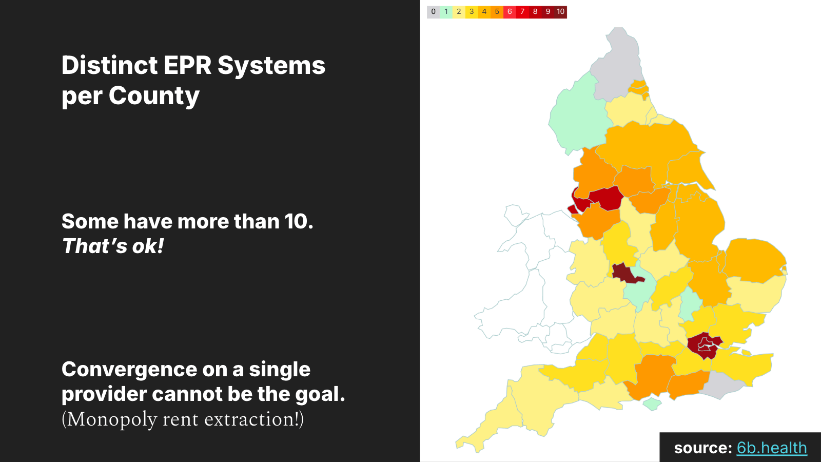 Distinct EPR Systems per County. Some have more than 10. That’s ok! Convergence on a single provider cannot be the goal. (Monopoly rent extraction!) Source: 6b.health